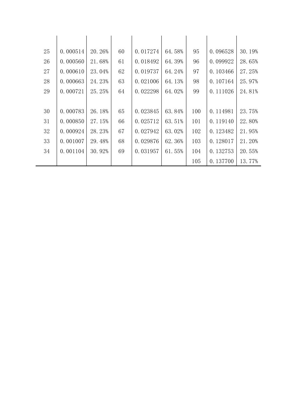 中国人身保险业重大疾病经验发生率表(20062010)_第2页