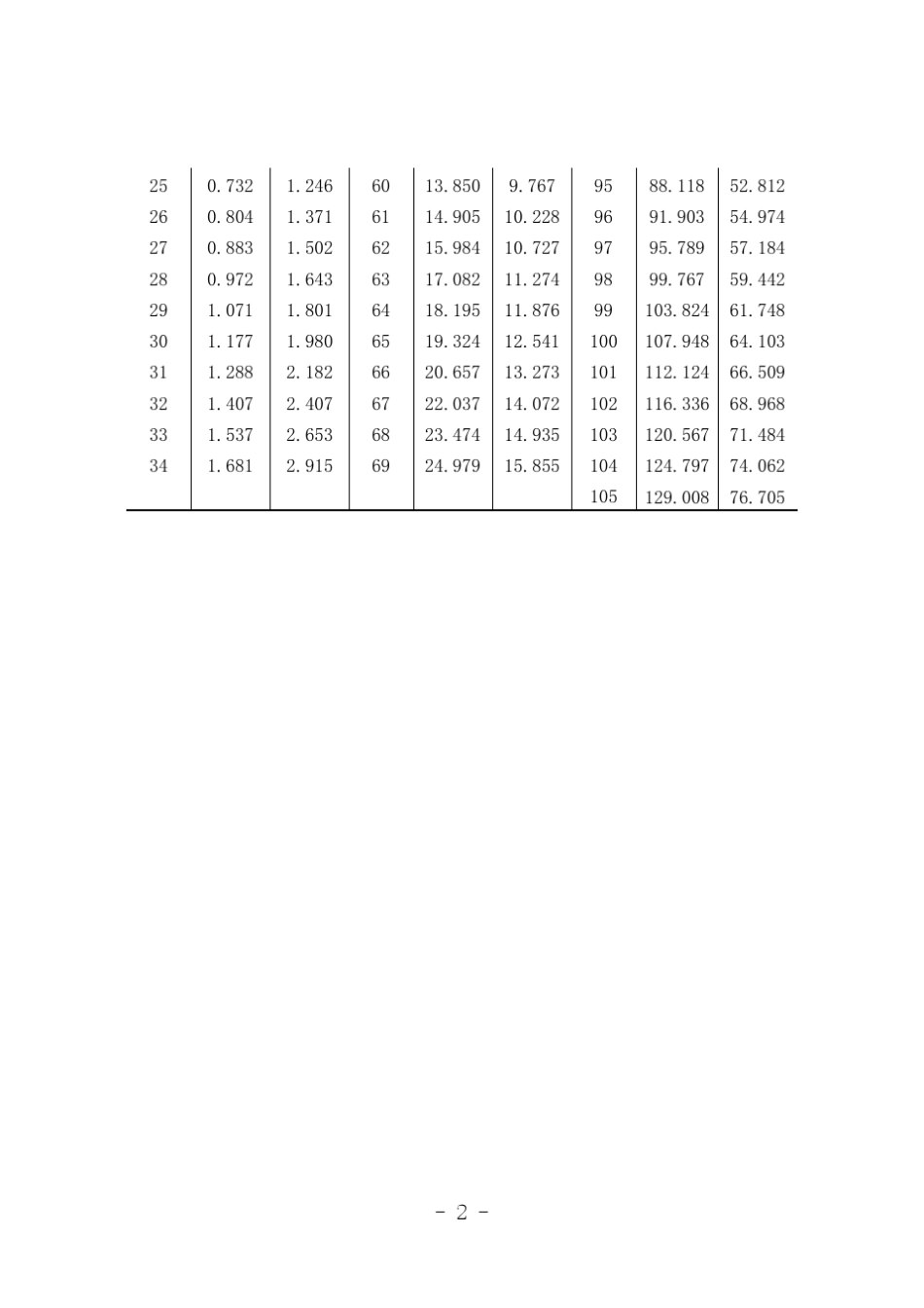 中国人身保险业重大疾病经验发生率表(2020)_第2页