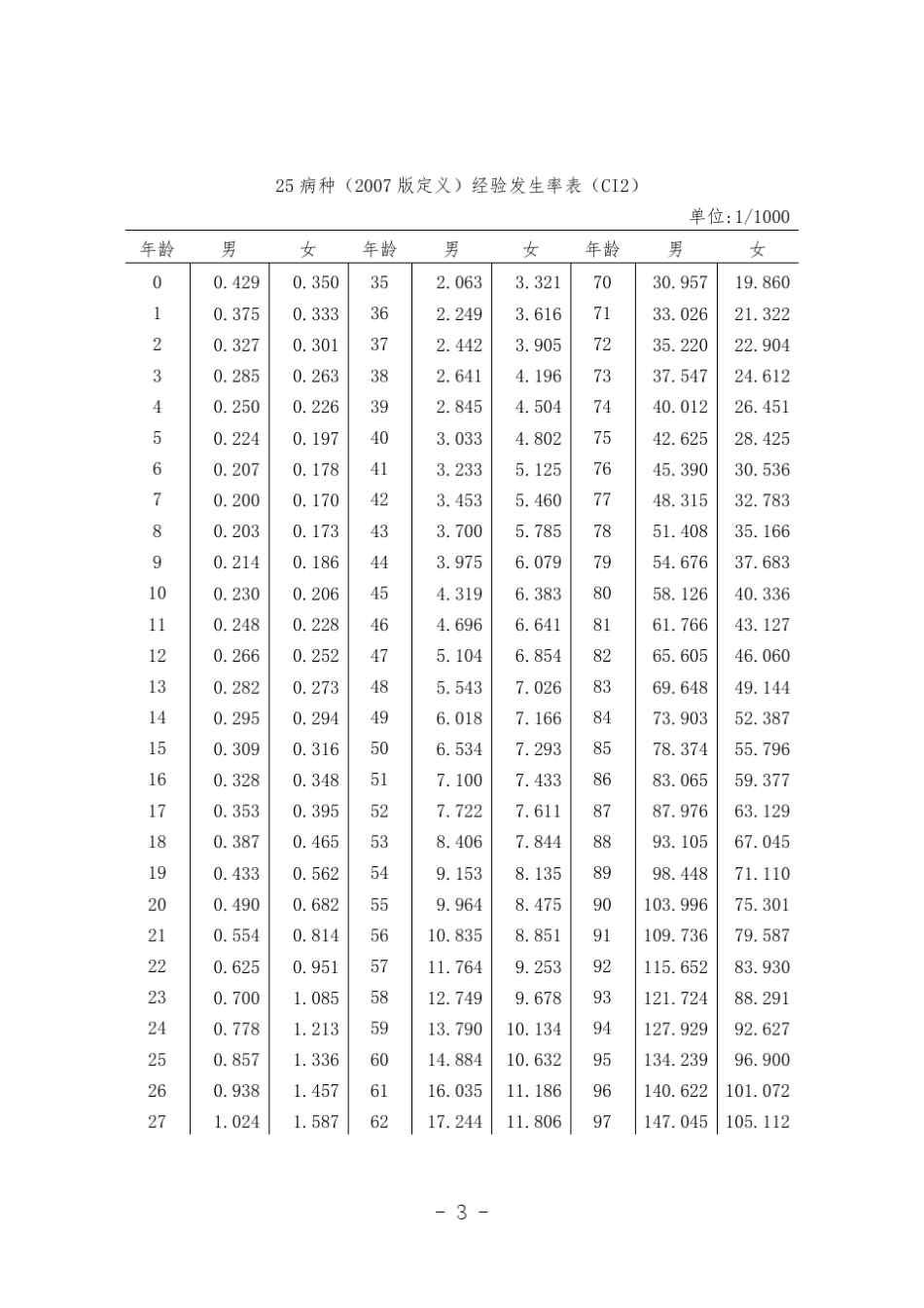 中国人身保险业重大疾病经验发生率表(2020)_第3页