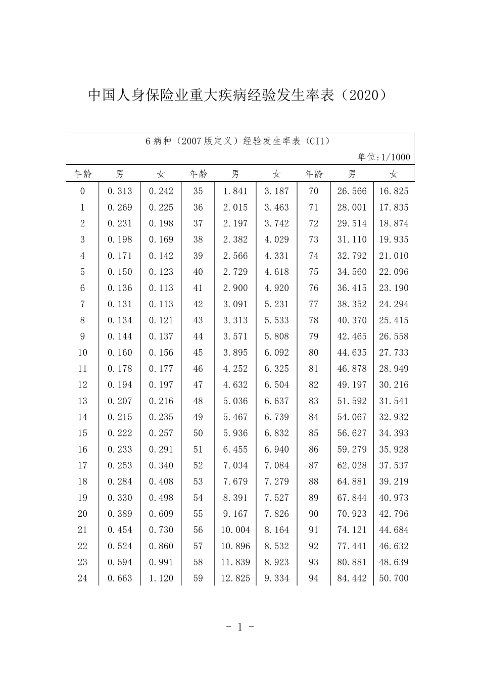 中国人身保险业重大疾病经验发生率表2020版_第1页