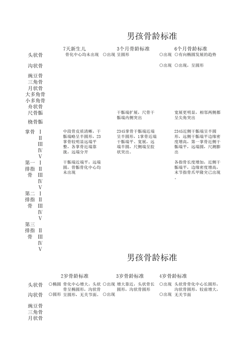 中国人骨龄018岁标准男孩_第1页