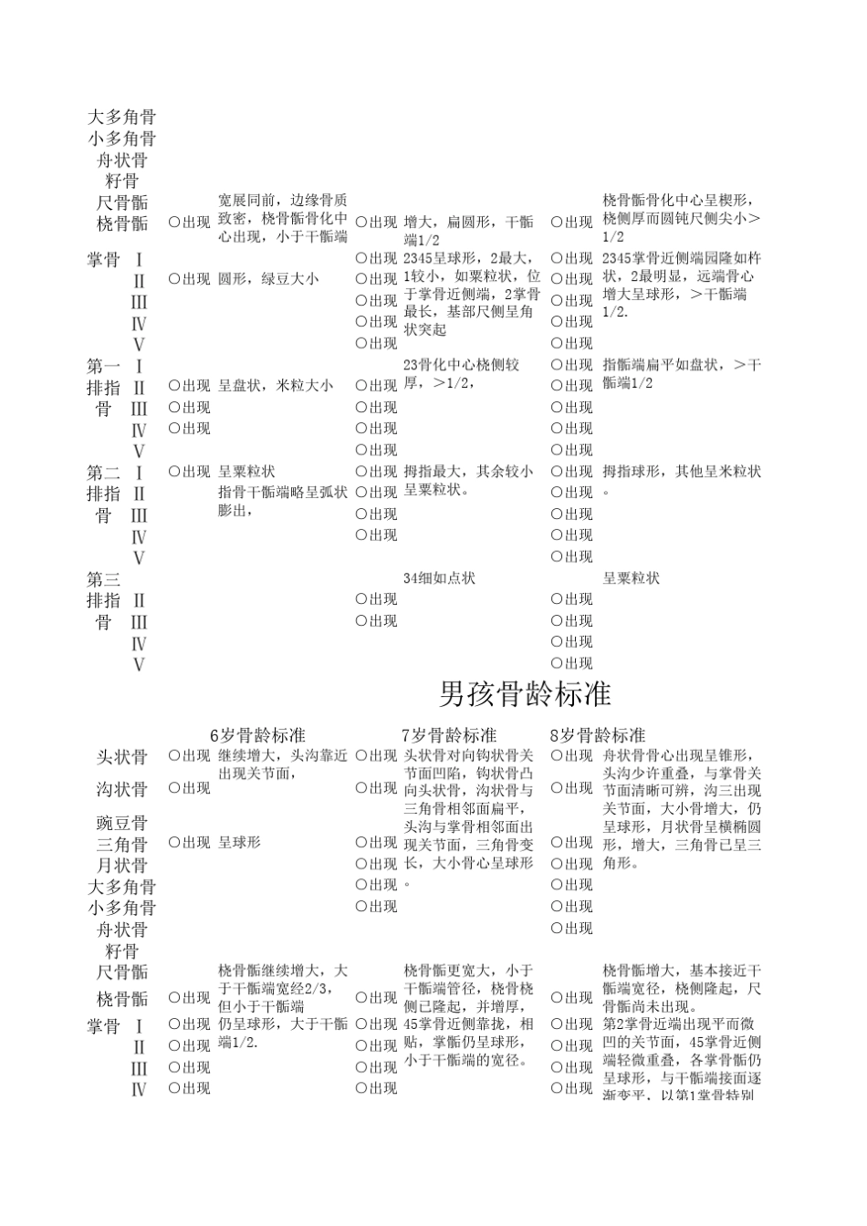 中国人骨龄018岁标准男孩_第2页