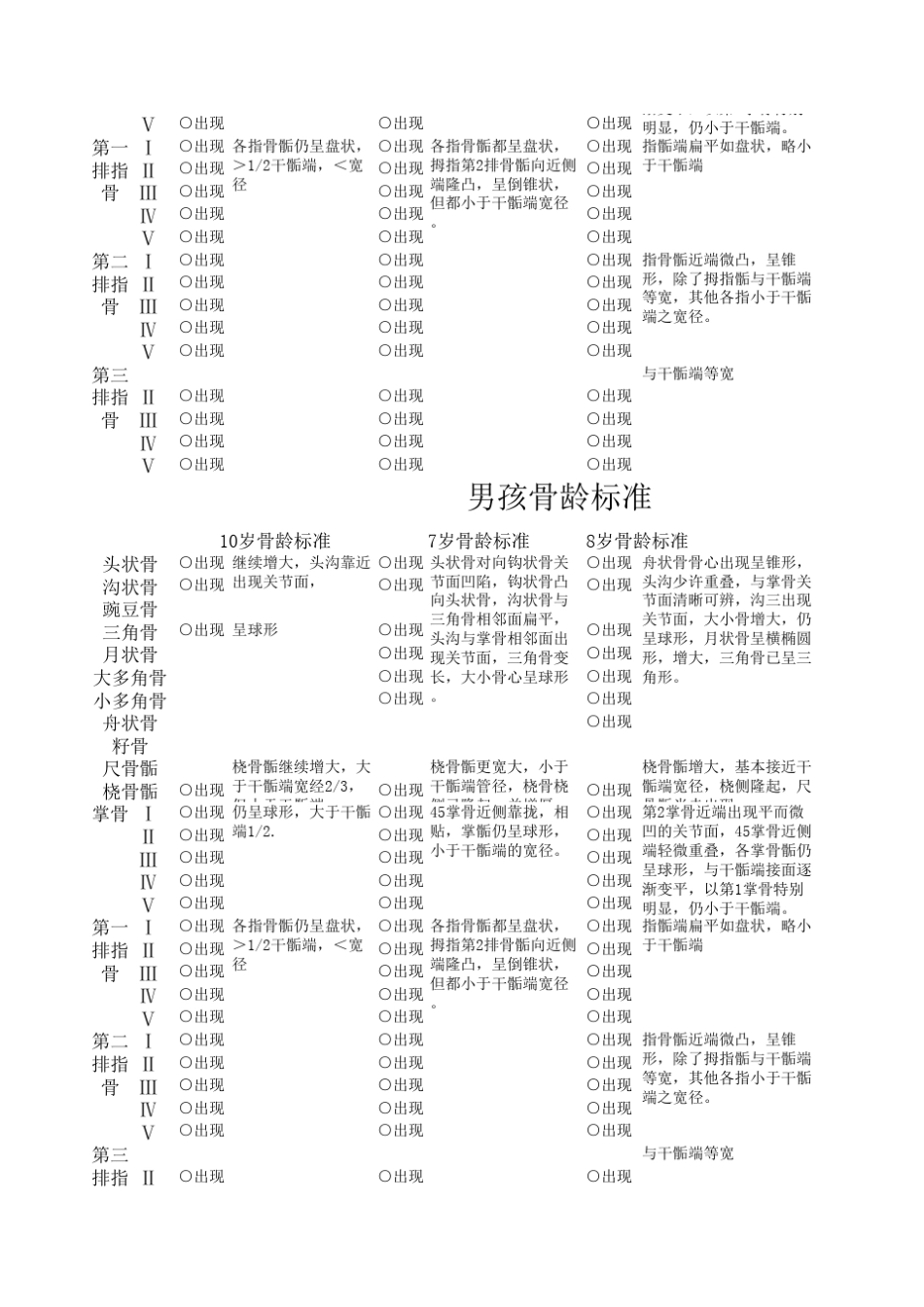 中国人骨龄018岁标准男孩_第3页