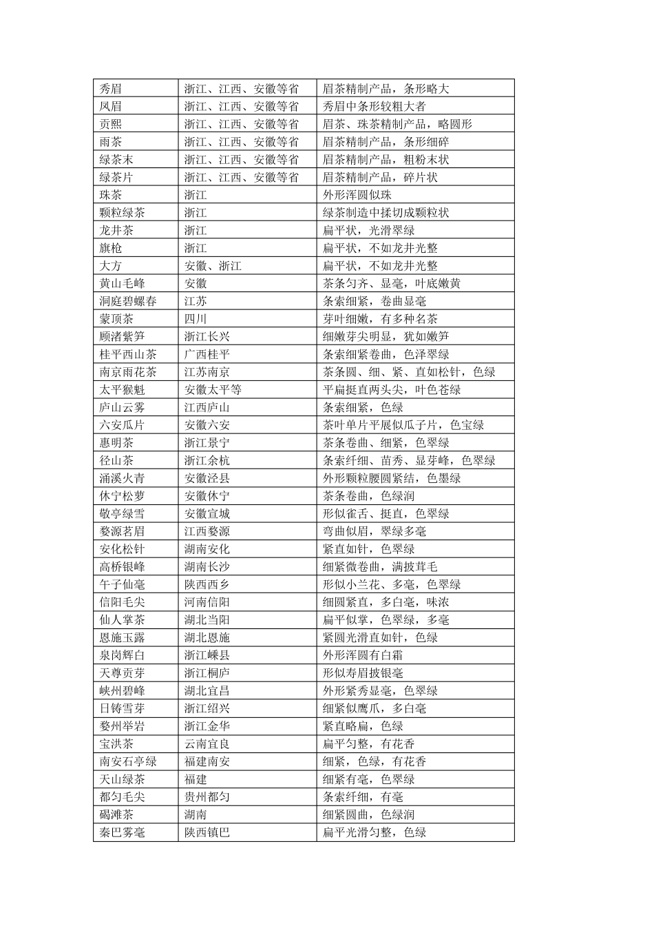 中国传统茶叶分类介绍_第2页