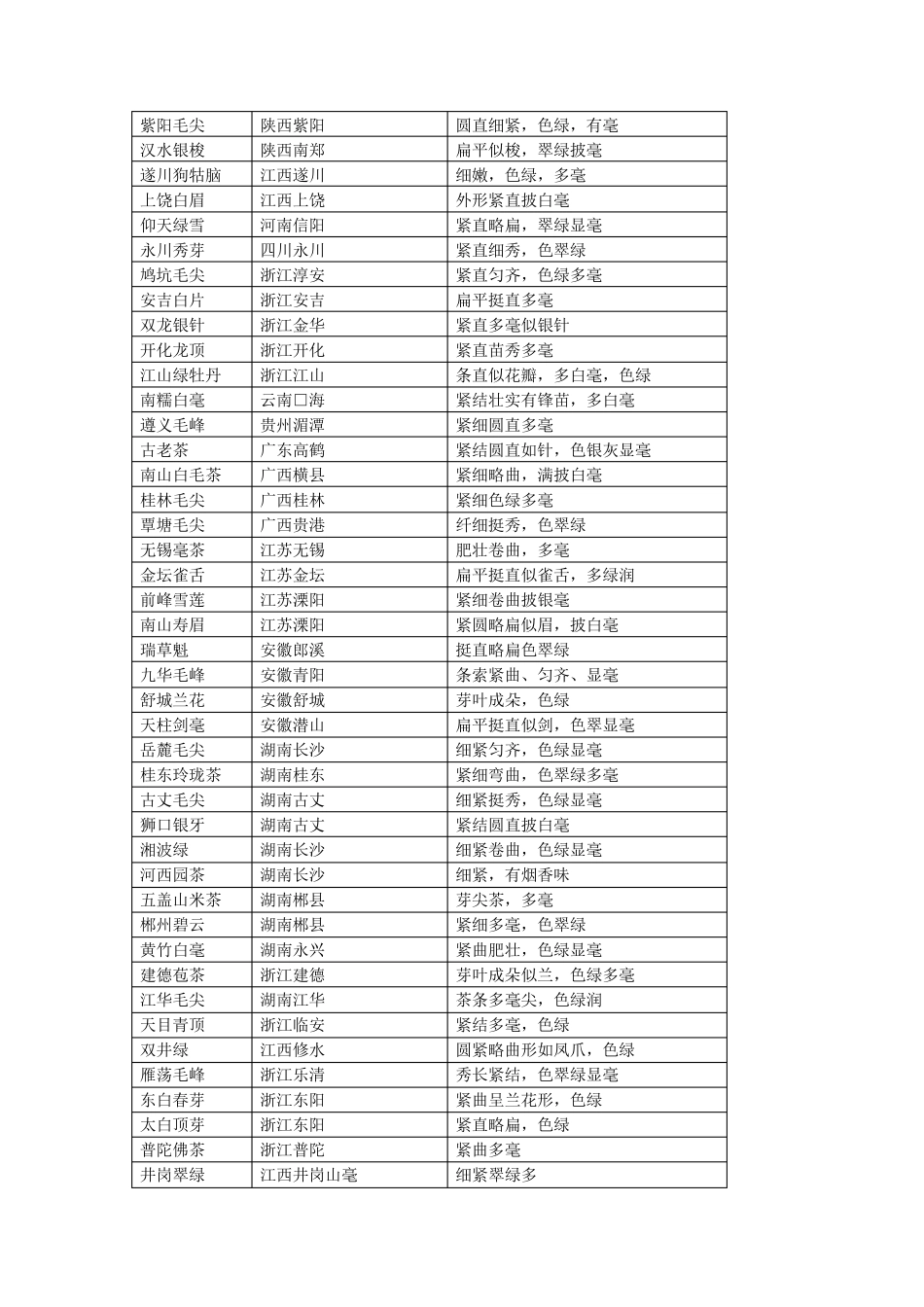 中国传统茶叶分类介绍_第3页
