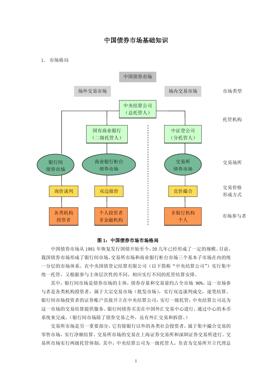 中国债券市场基础知识_第1页