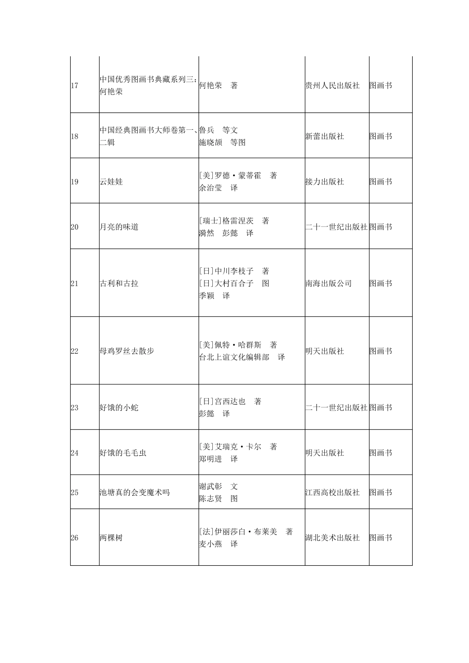 中国儿童必读书250本(书名、作者、出版社)_第3页
