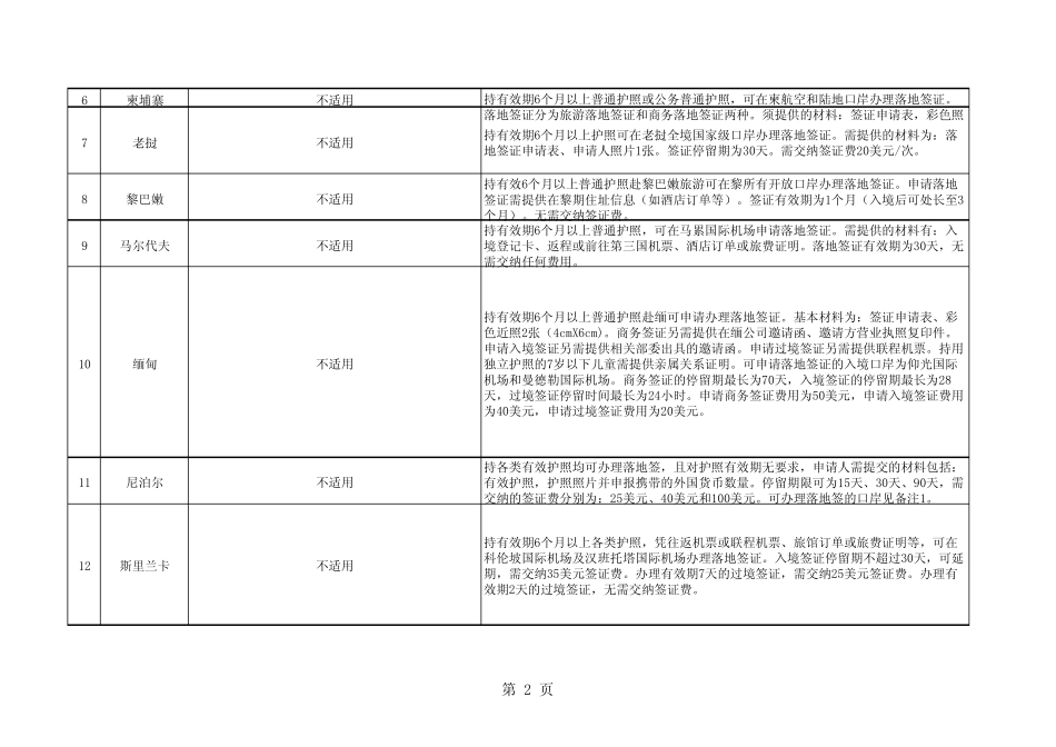 中国公民免签入境和办理落地签一览表_第2页