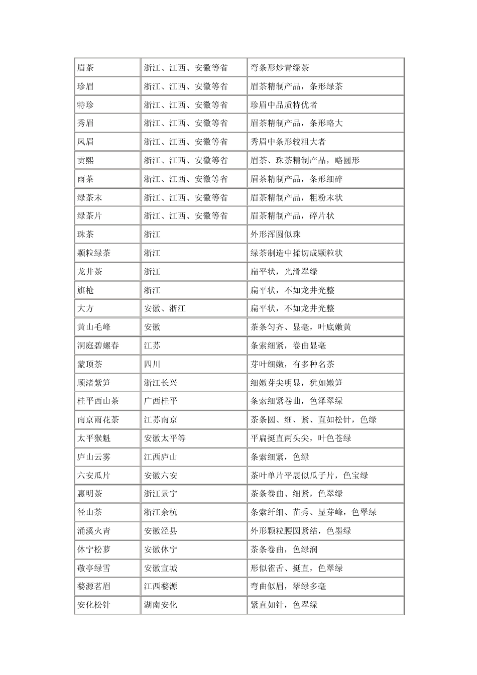 中国六大基本茶类_第2页