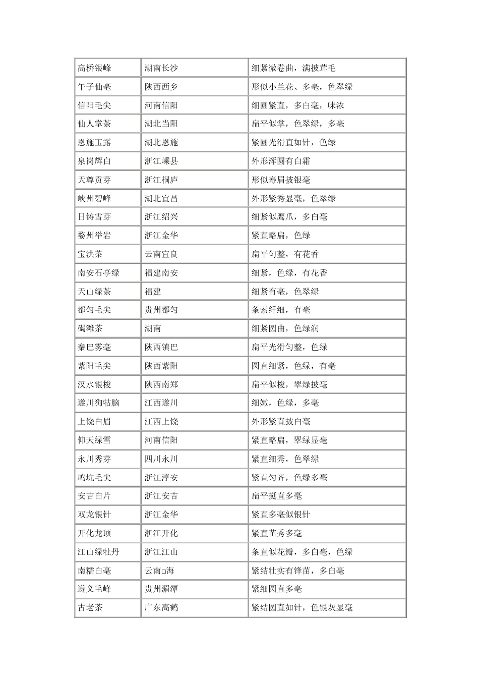 中国六大基本茶类_第3页