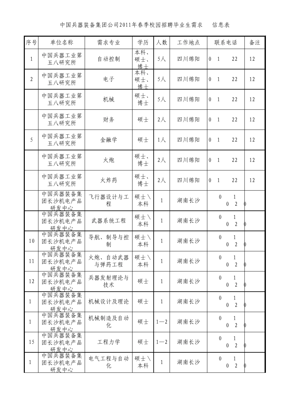 中国兵器装备集团公司2011年春季校园招聘毕业生需求_第1页