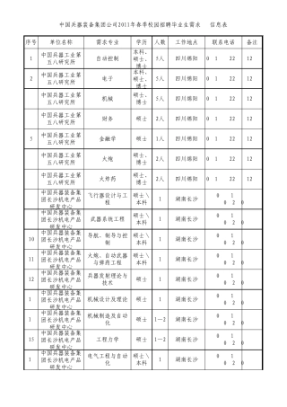 中国兵器装备集团公司2011年春季校园招聘毕业生需求