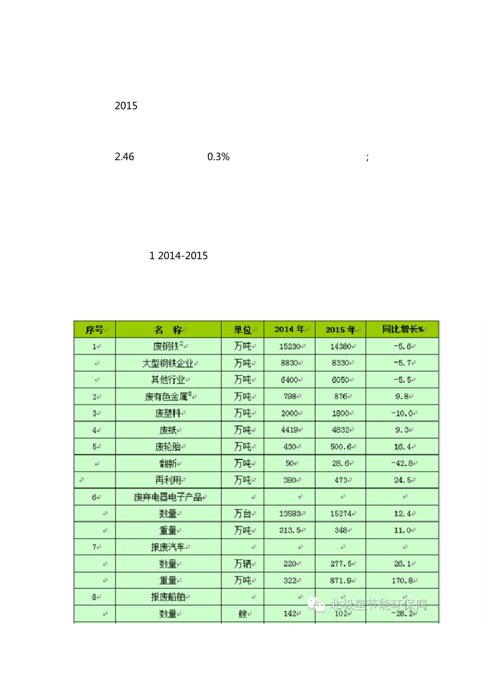 中国再生资源回收行业发展报告2016_第2页