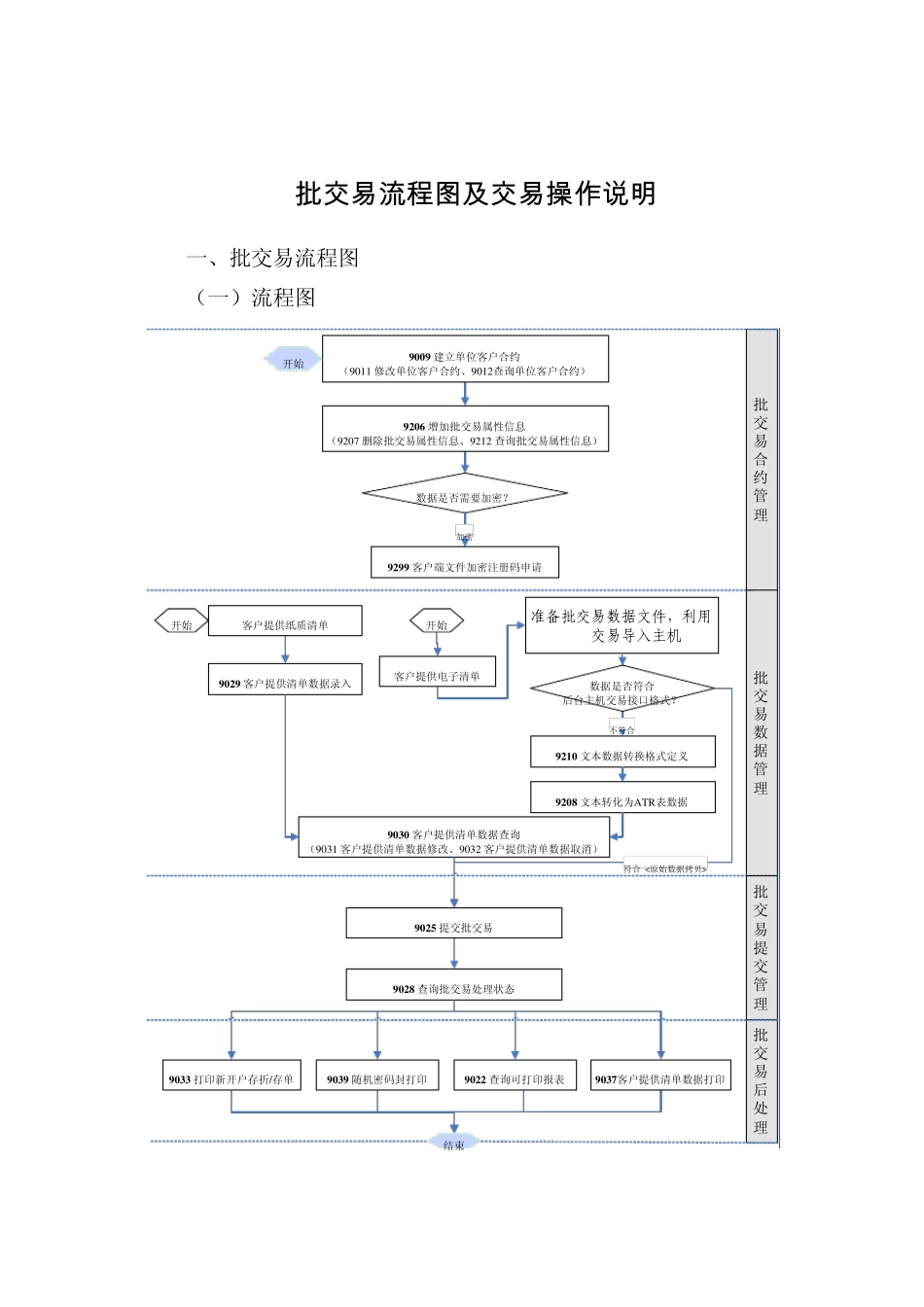 中国农业银行批交易流程图及交易操作说明_第1页