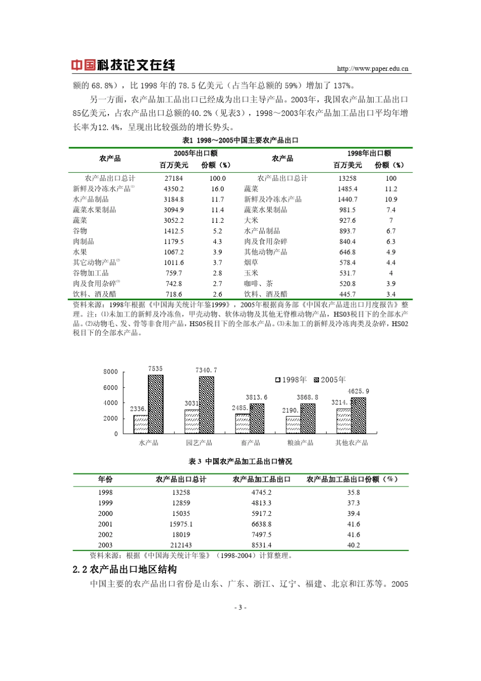 中国农产品出口结构与竞争力实证分析_第3页