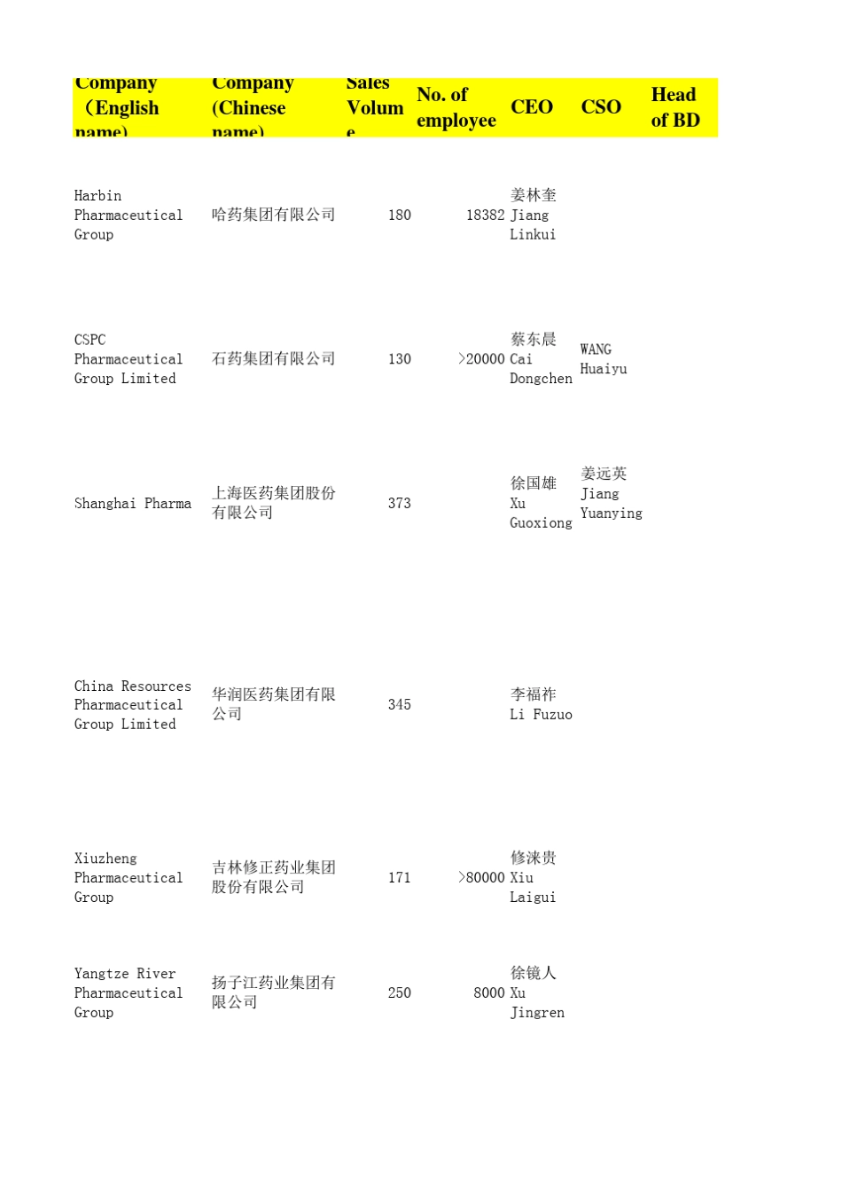 中国制药企业100强单位信息联系方式_第1页
