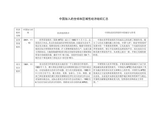 中国加入的全球和区域性经济组织汇总