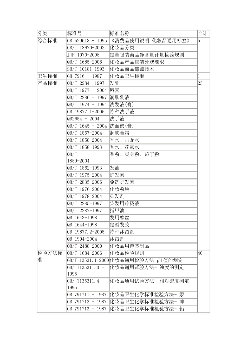 中国化妆品相关法律法规和标准_第2页