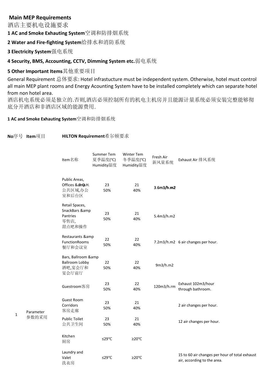 中国区希尔顿酒店机电要求要点MEPMainRequirement_第1页