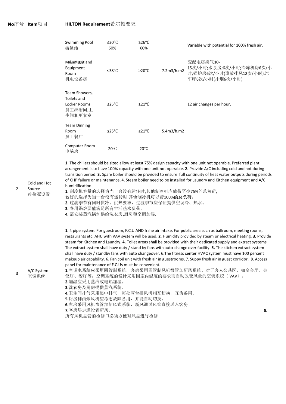 中国区希尔顿酒店机电要求要点MEPMainRequirement_第2页