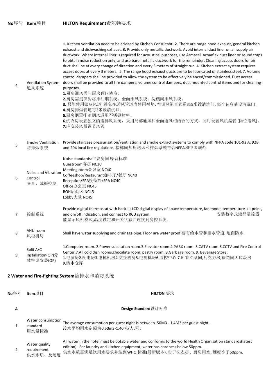 中国区希尔顿酒店机电要求要点MEPMainRequirement_第3页
