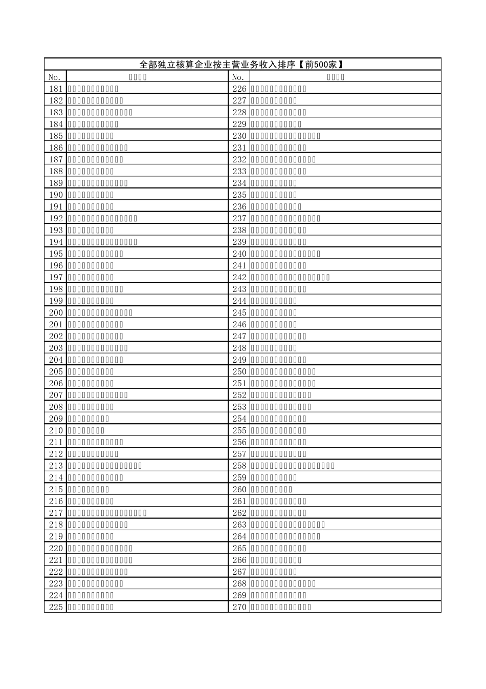中国医药企业500强_第3页