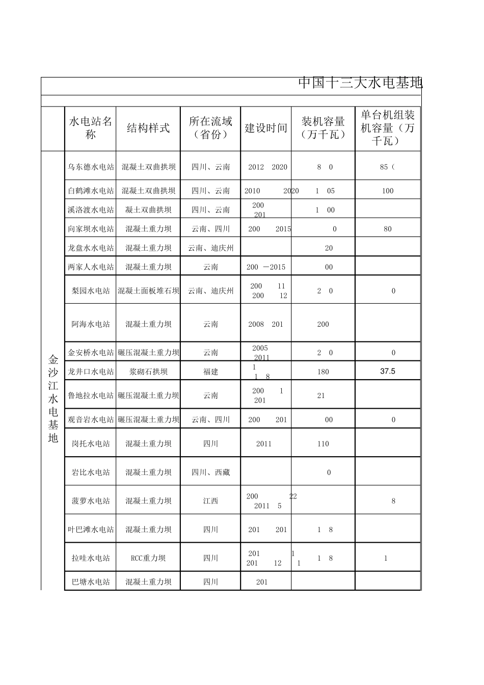 中国十三大水电基地_第1页