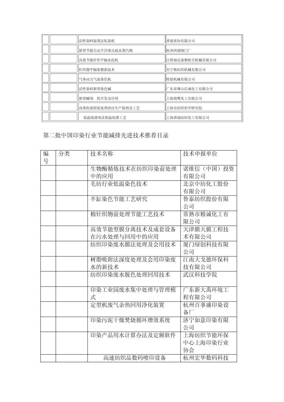 中国印染行业节能减排先进技术推荐目录_第2页