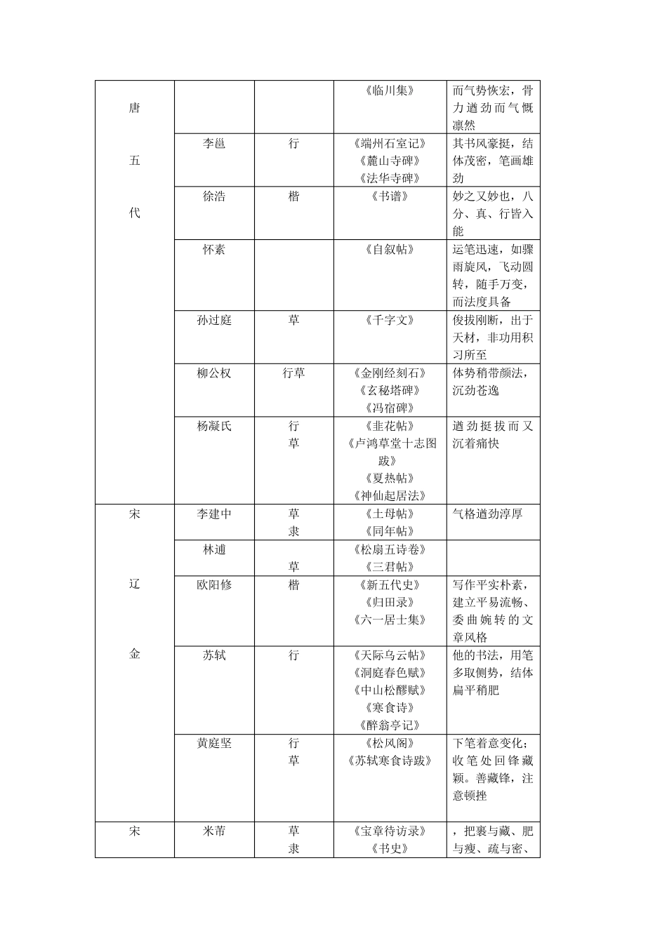 中国历代书法家及其代表作_第2页