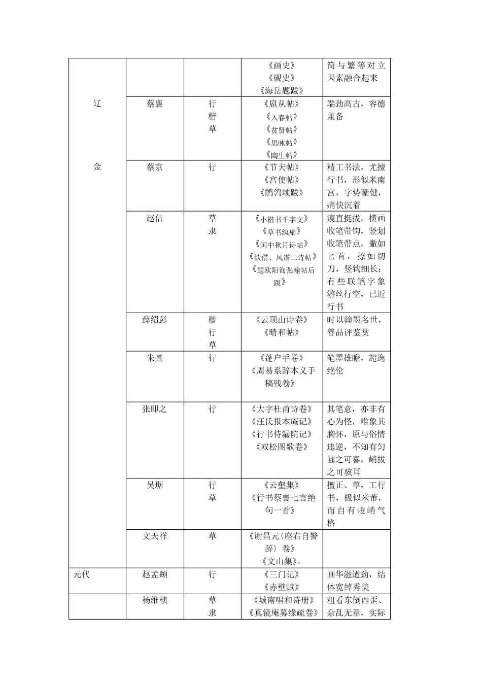 中国历代书法家及其代表作_第3页