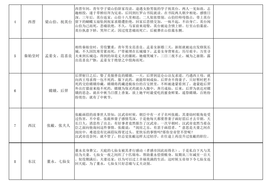 中国历代100个经典爱情故事_第2页