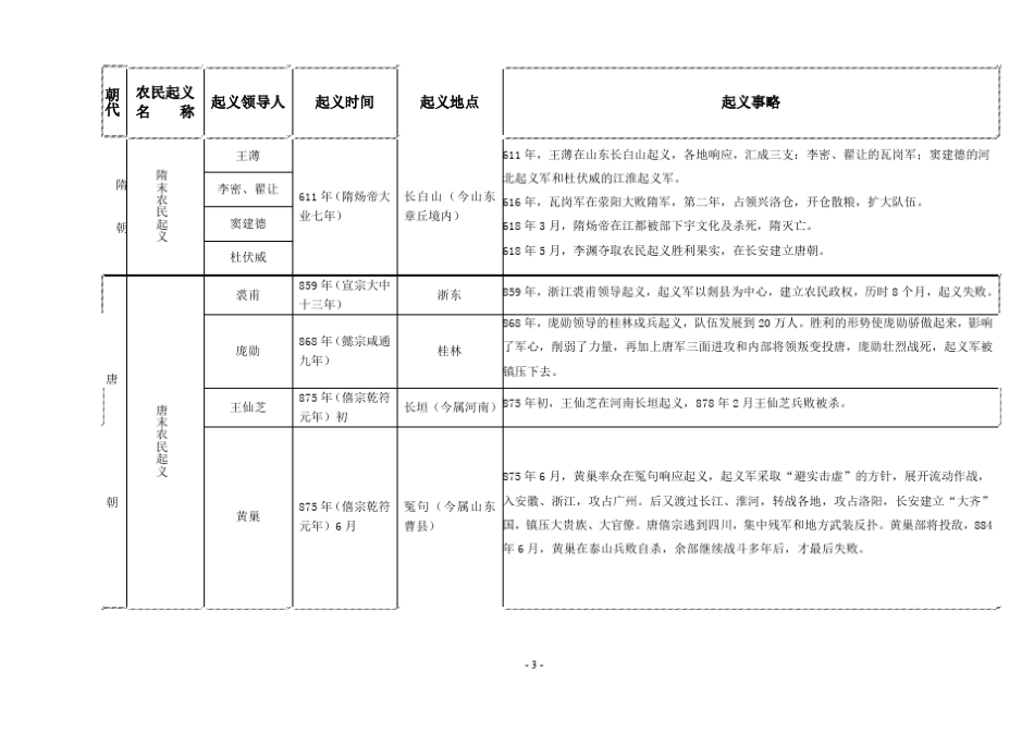 中国历代农民起义简表_第3页