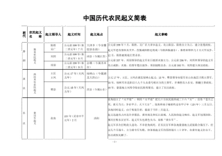 中国历代农民起义简表