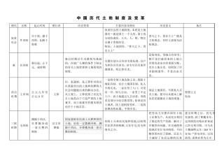 中国历代土地制度及变革