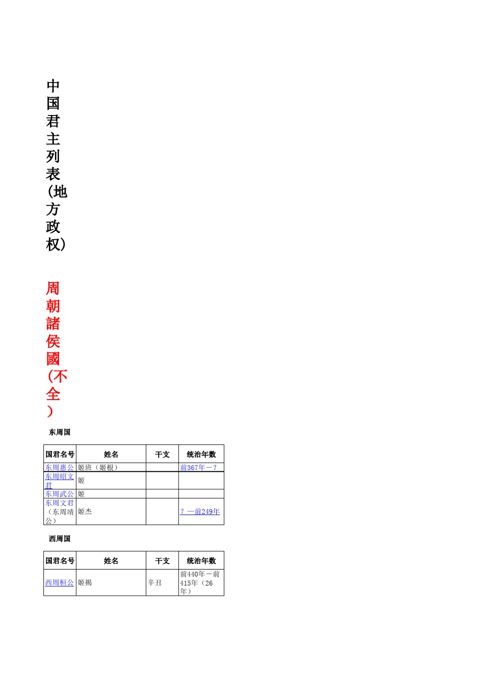 中国历代地方政权君主列表_第1页