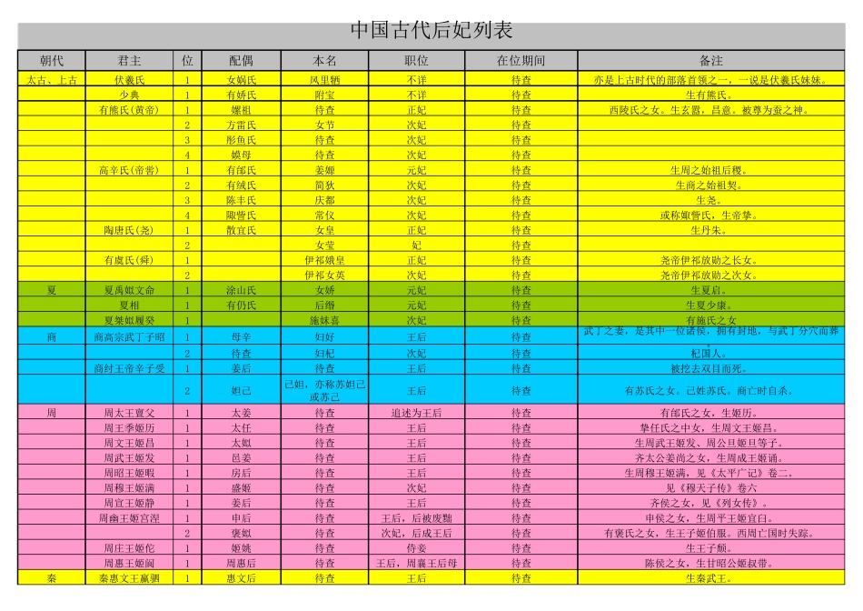 中国历代所有皇后后妃收录大全(简单介绍)_第1页