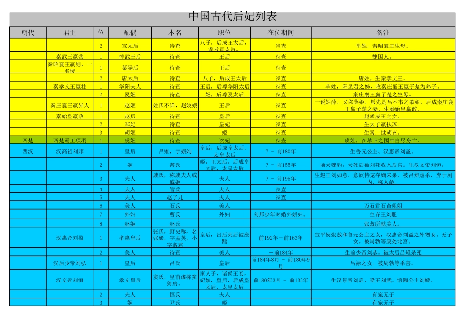 中国历代所有皇后后妃收录大全(简单介绍)_第2页