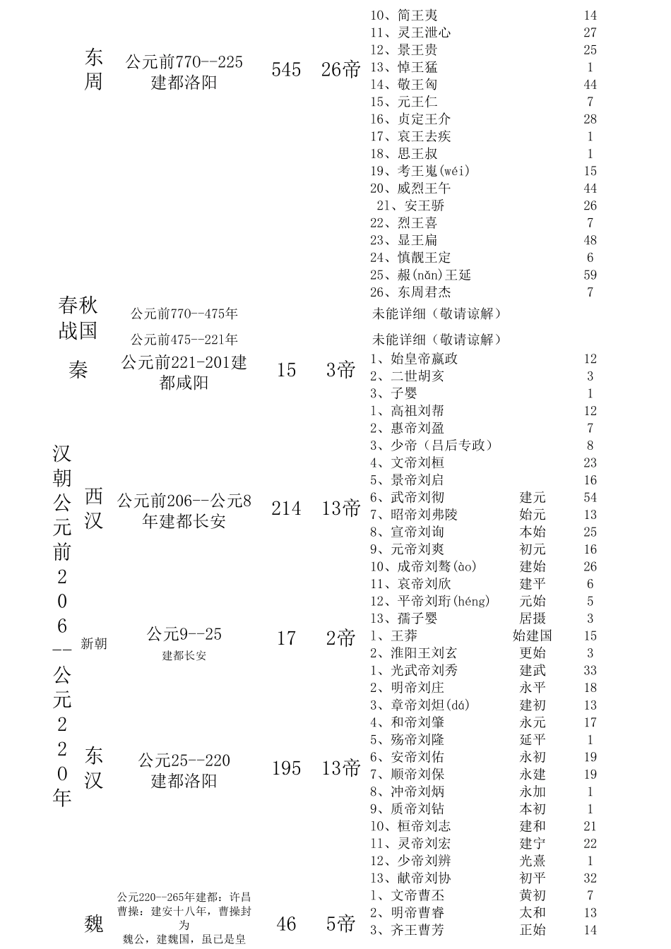 中国历代皇帝一览表_第2页