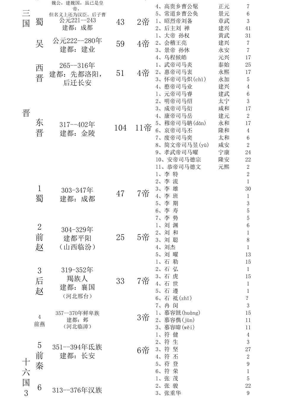 中国历代皇帝一览表_第3页