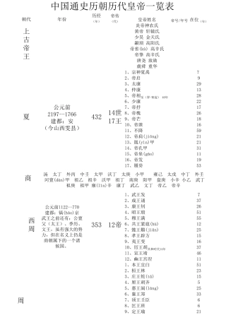 中国历代皇帝一览表