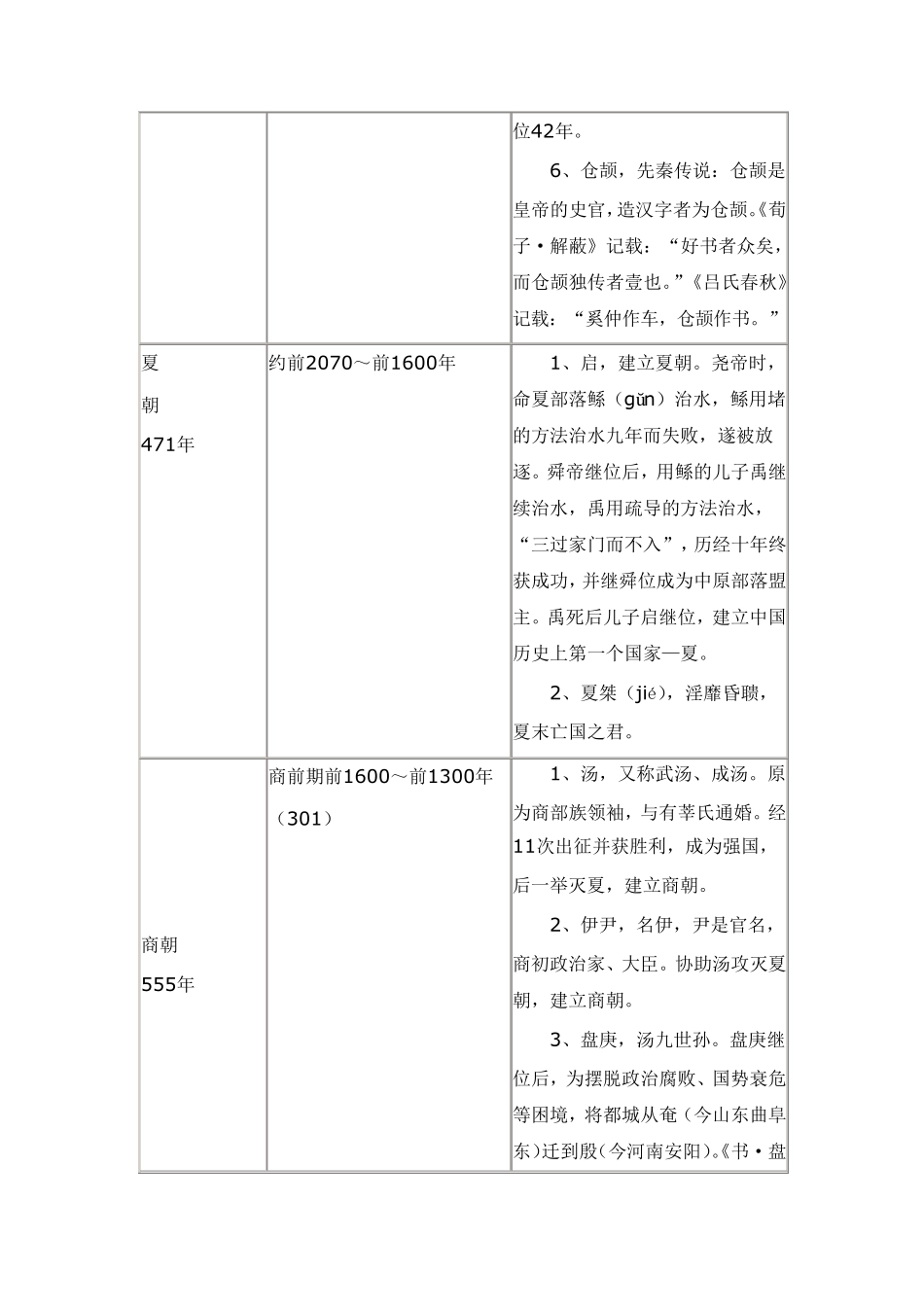 中国历史朝代、纪元、重要人物一览表_第2页