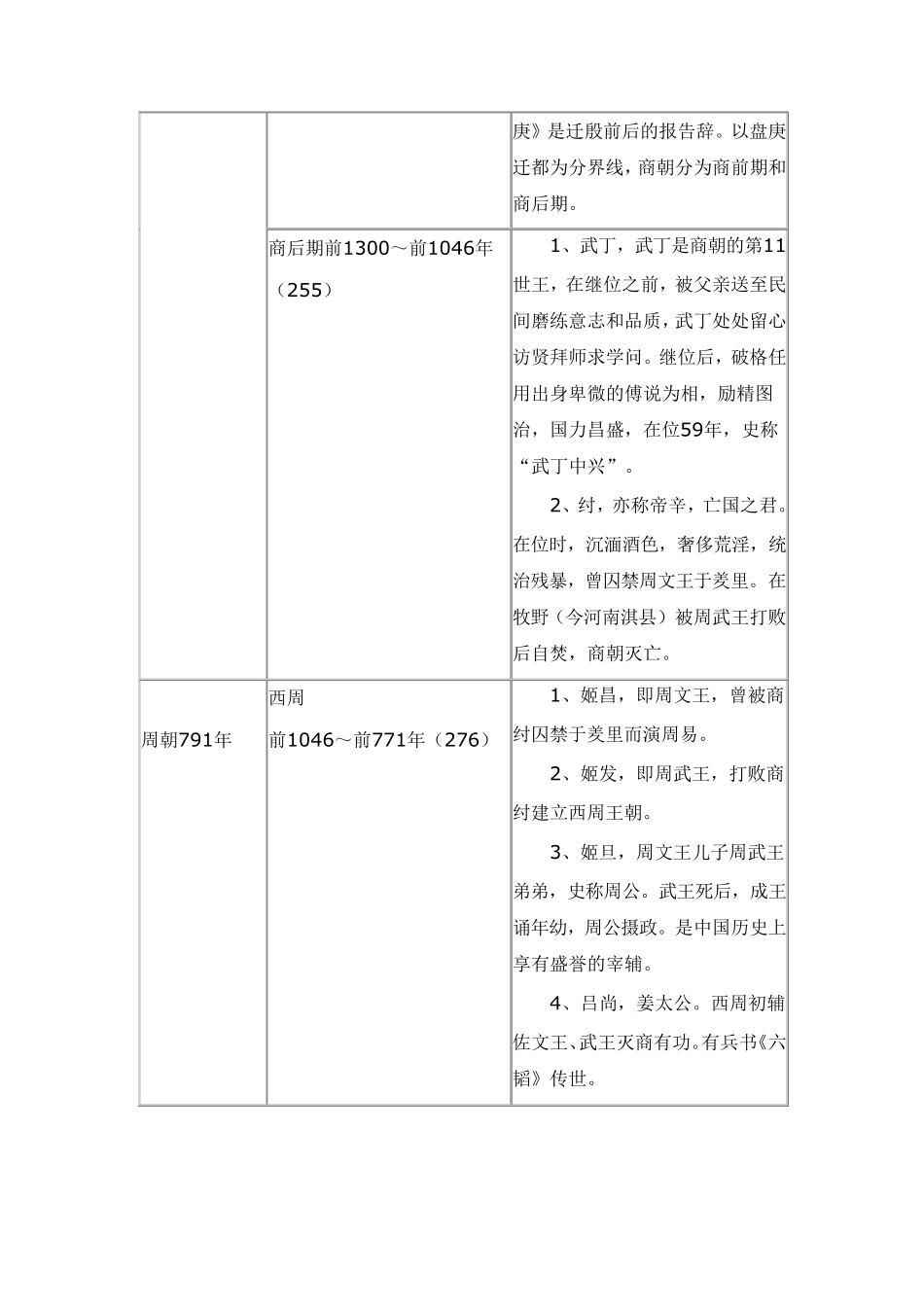 中国历史朝代、纪元、重要人物一览表_第3页