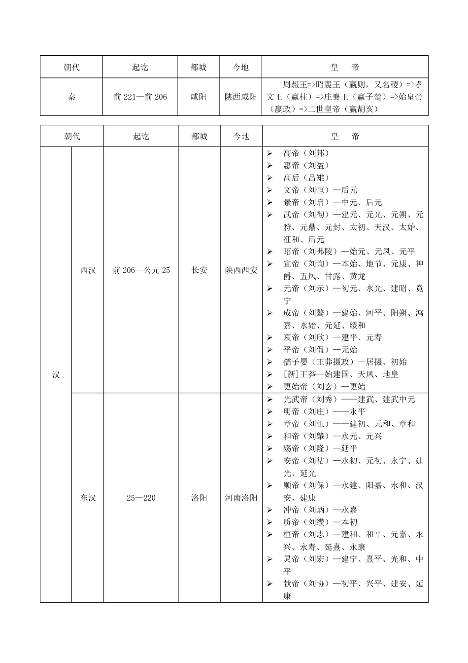 中国历史朝代公元对照表及各朝代皇帝_第2页