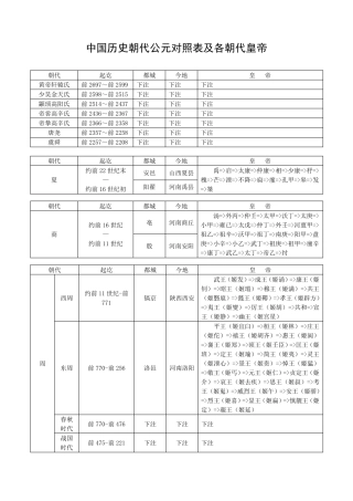 中国历史朝代公元对照表及各朝代皇帝