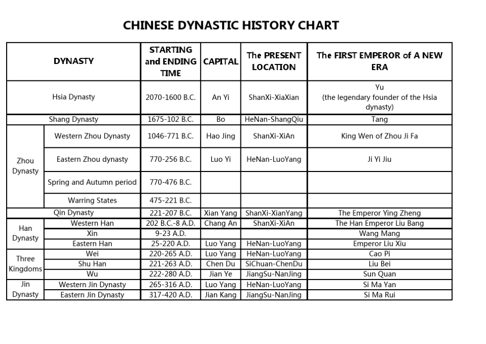 中国历史朝代图表(英文版)_第1页