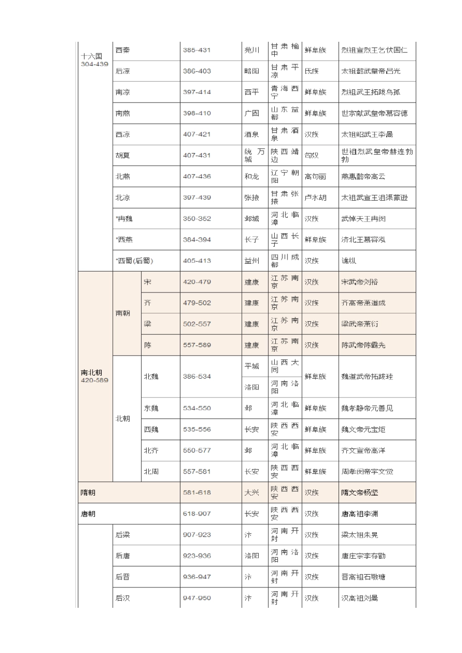 中国历史朝代皇帝顺序列表大全_第2页