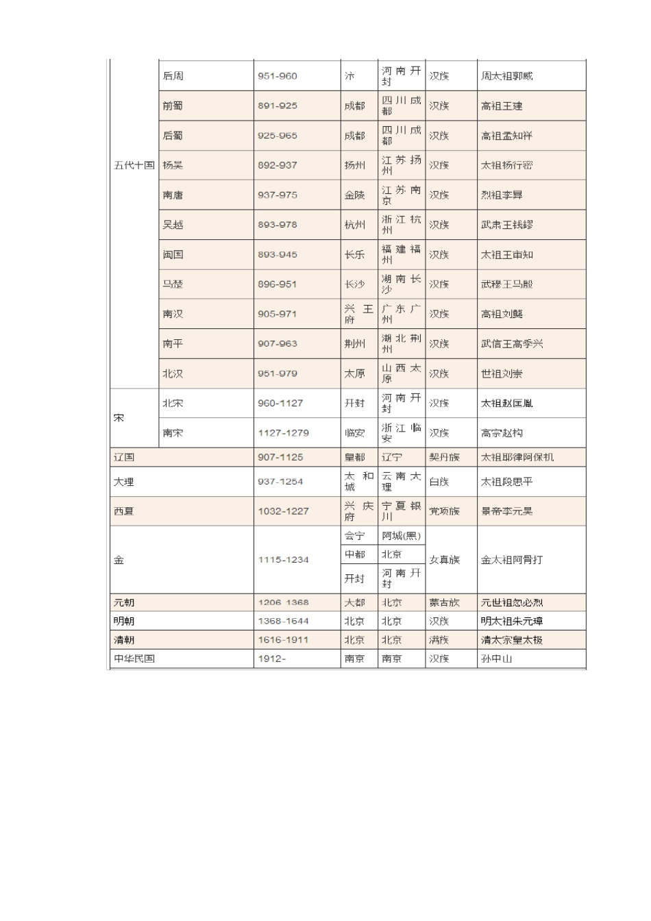 中国历史朝代皇帝顺序列表大全_第3页