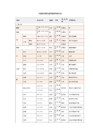 中国历史朝代皇帝顺序列表大全