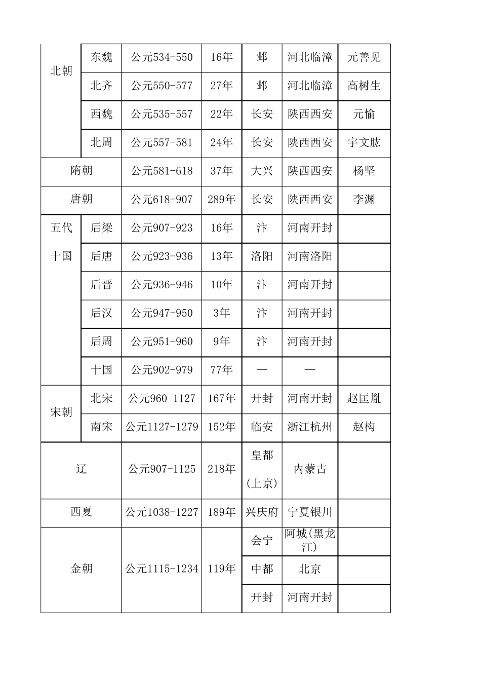 中国历史朝代顺序及时间表_第2页