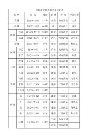 中国历史朝代顺序及时间表
